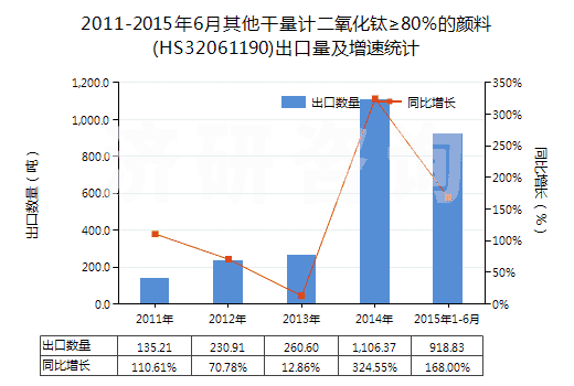 2011-2015年6月其他干量計(jì)二氧化鈦≥80％的顏料(HS32061190)出口量及增速統(tǒng)計(jì)